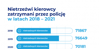 Dokładnie co 6.7 minuty w ubiegłym roku zatrzymywano nietrzeźwego kierowcę do kontroli.