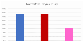 Trzaskowski o włos w Namysłowie
